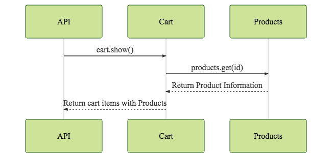 sequence diagram of a distributed function call